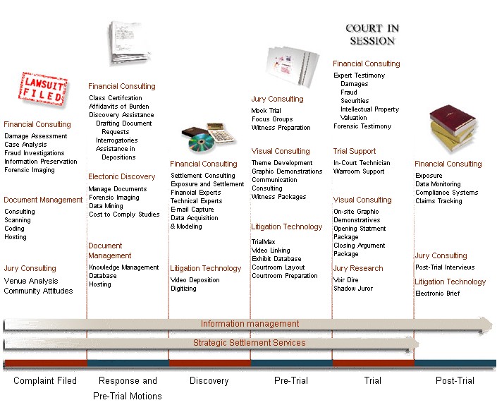 FTI Serves You throughout the Dispute Lifecycle